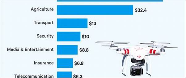 the economic impact of uavs on industries