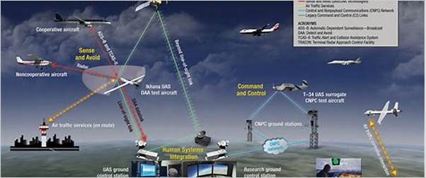 the integration of uavs in national airspace